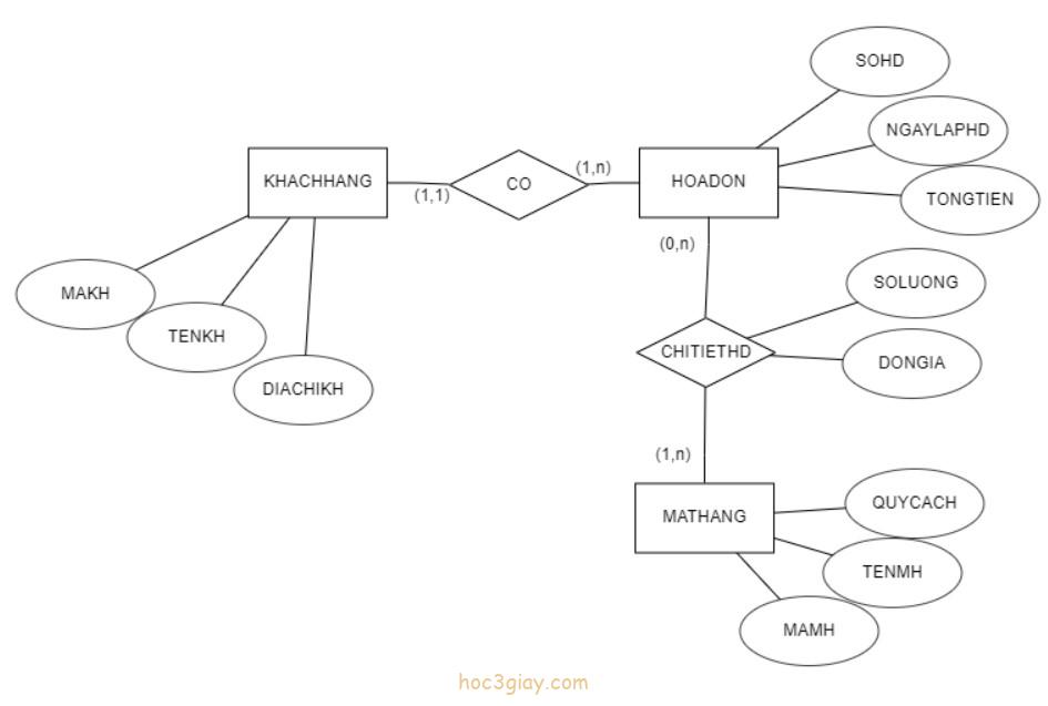 ERD là gì  Cách vẽ ERD  Học PHP